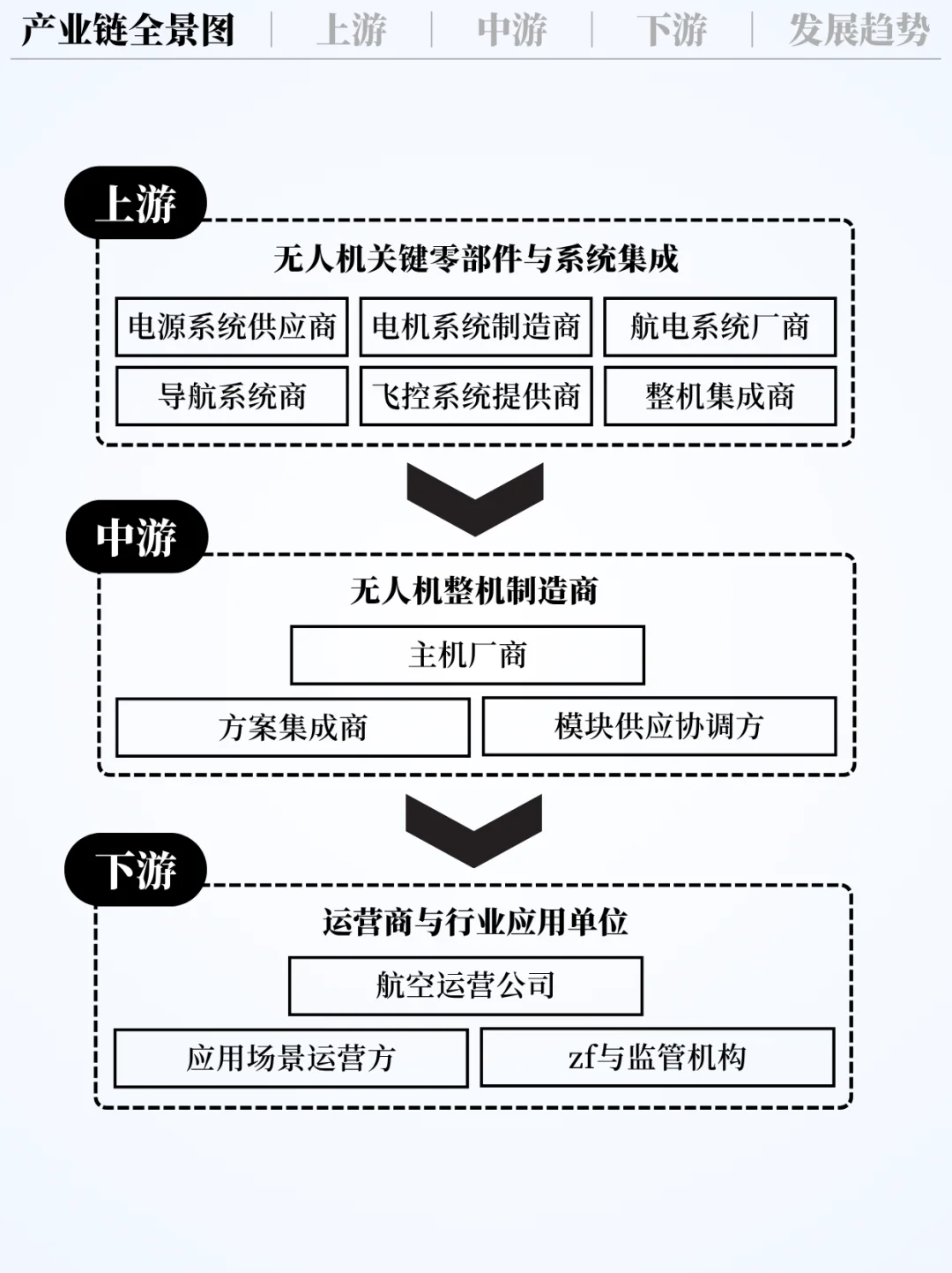 ❗️每天吃透一条产业链｜低空经济?