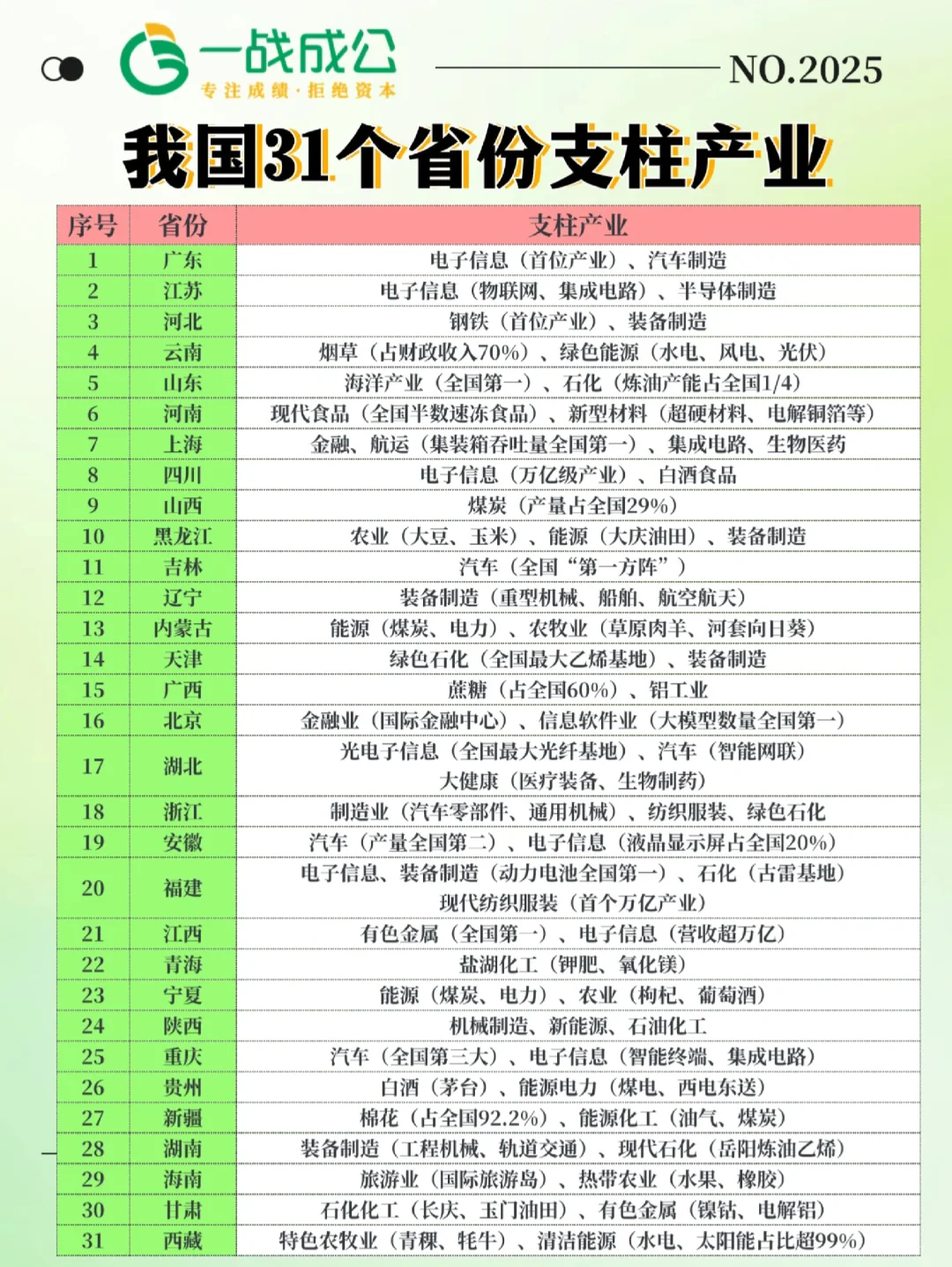 一起学习|我国31个省份支柱产业