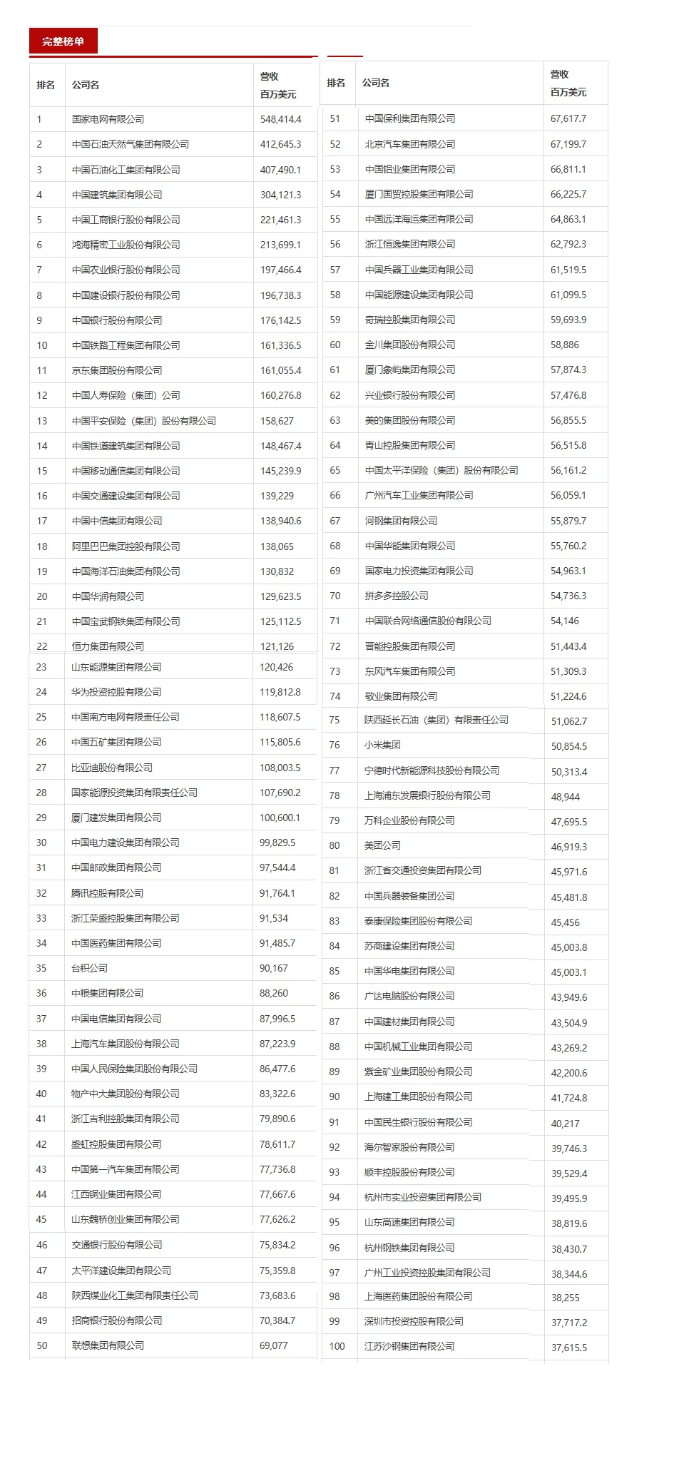 财富中国500强榜单来了，有你所在的公司么