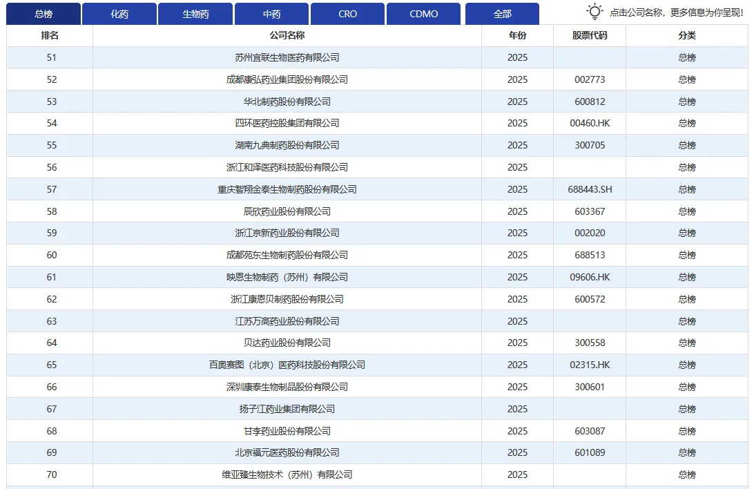 2025年药企TOP100