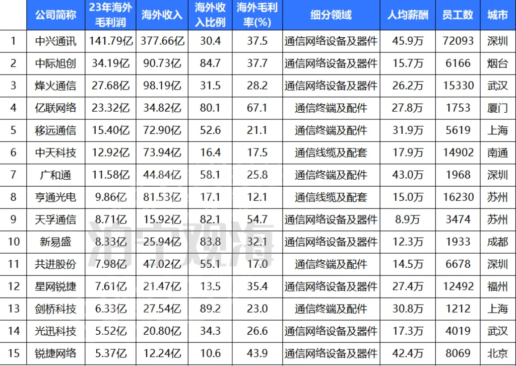 出海最赚钱的30家公司（通信榜）