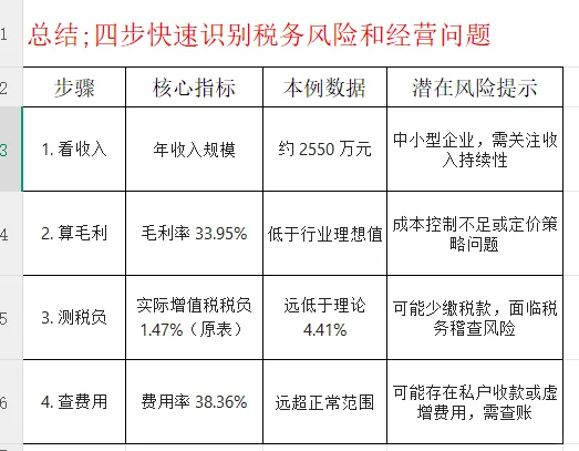 通过利润表识别公司税务风险和经营问题