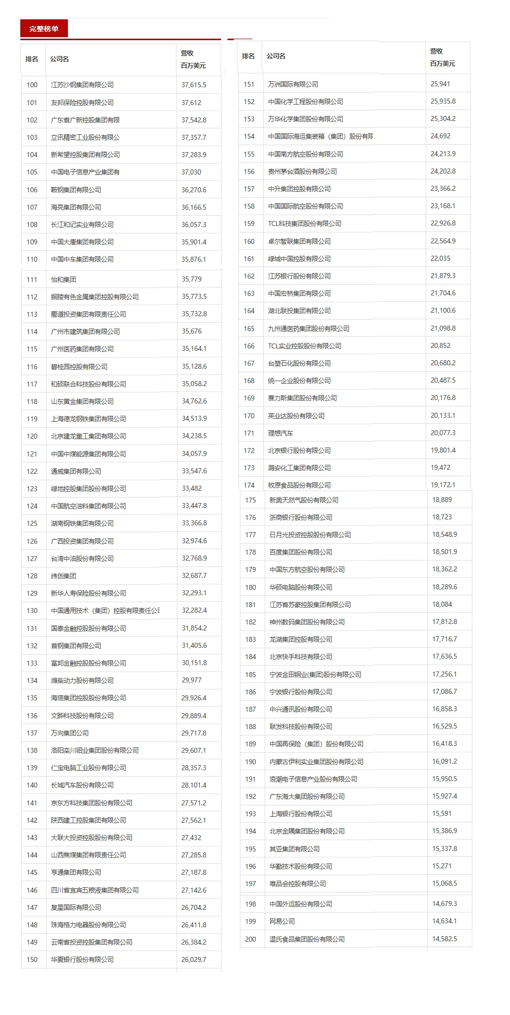 财富中国500强榜单来了，有你所在的公司么