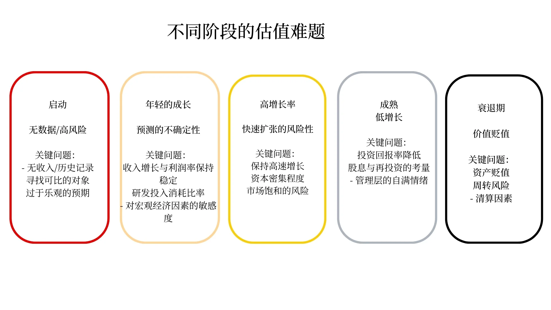 从初创到衰退：企业估值全生命周期指南