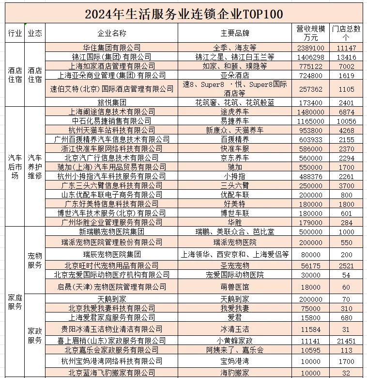 2024年生活服务业连锁企业排行榜TOP100