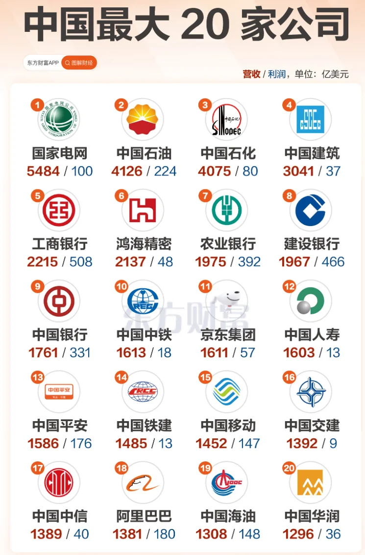 前20大公司