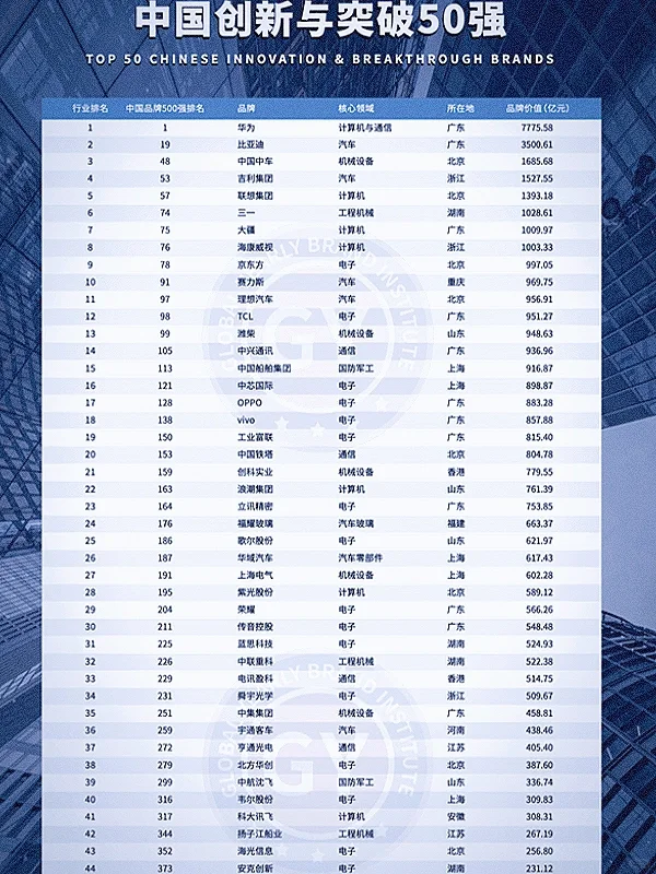 中国创新与突破企业50强
