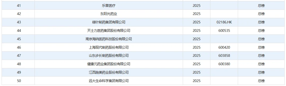 2025年药企TOP100
