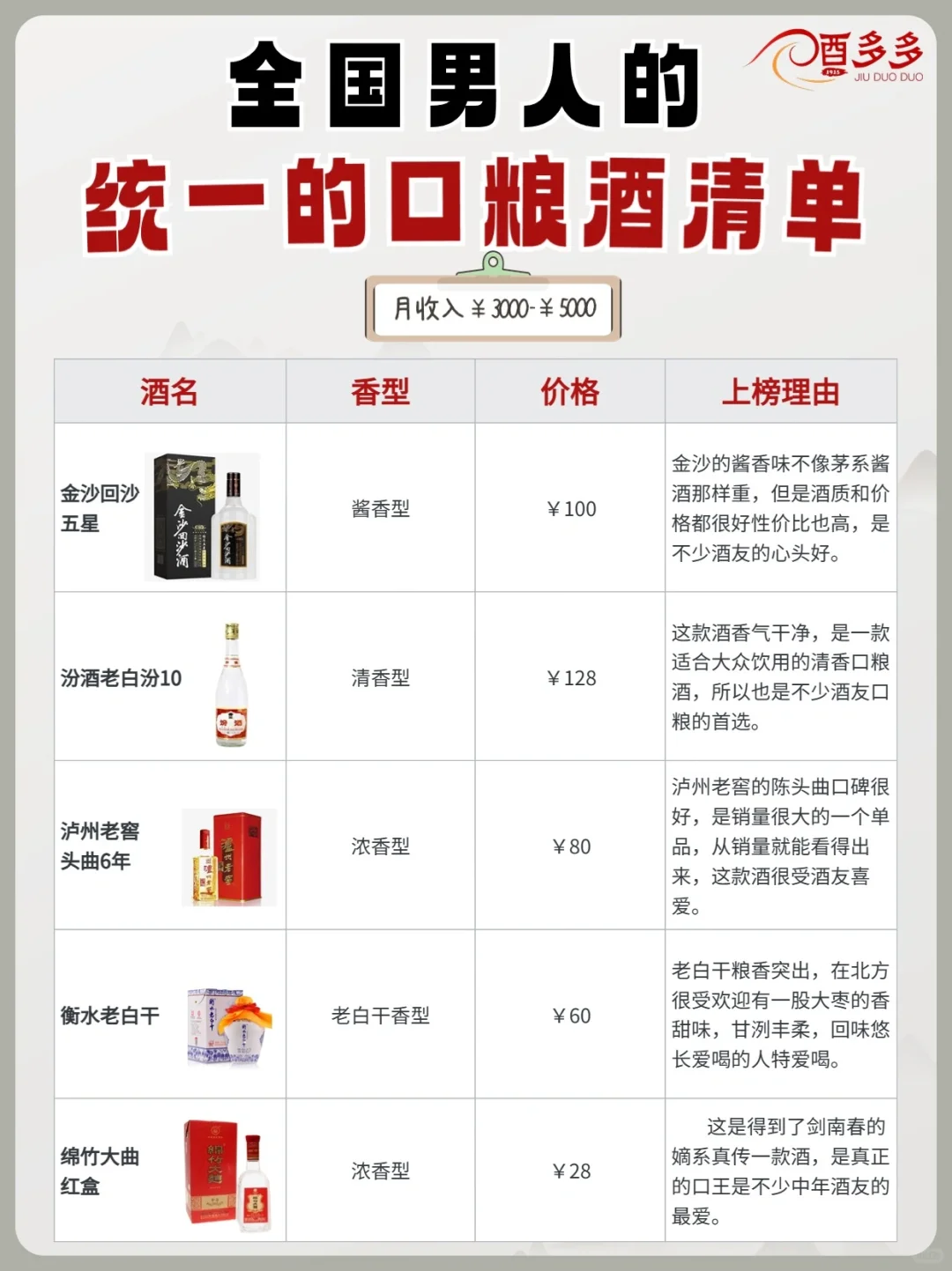 ?不同月收入男人的【口粮酒清单】