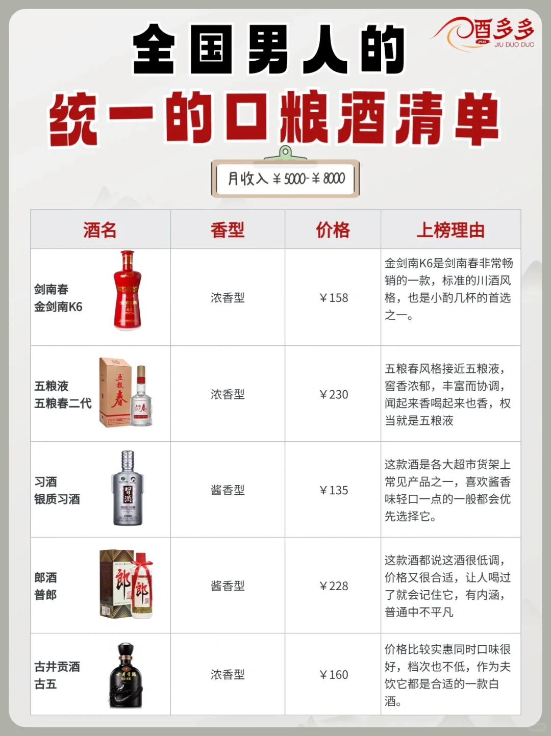 ?不同月收入男人的【口粮酒清单】