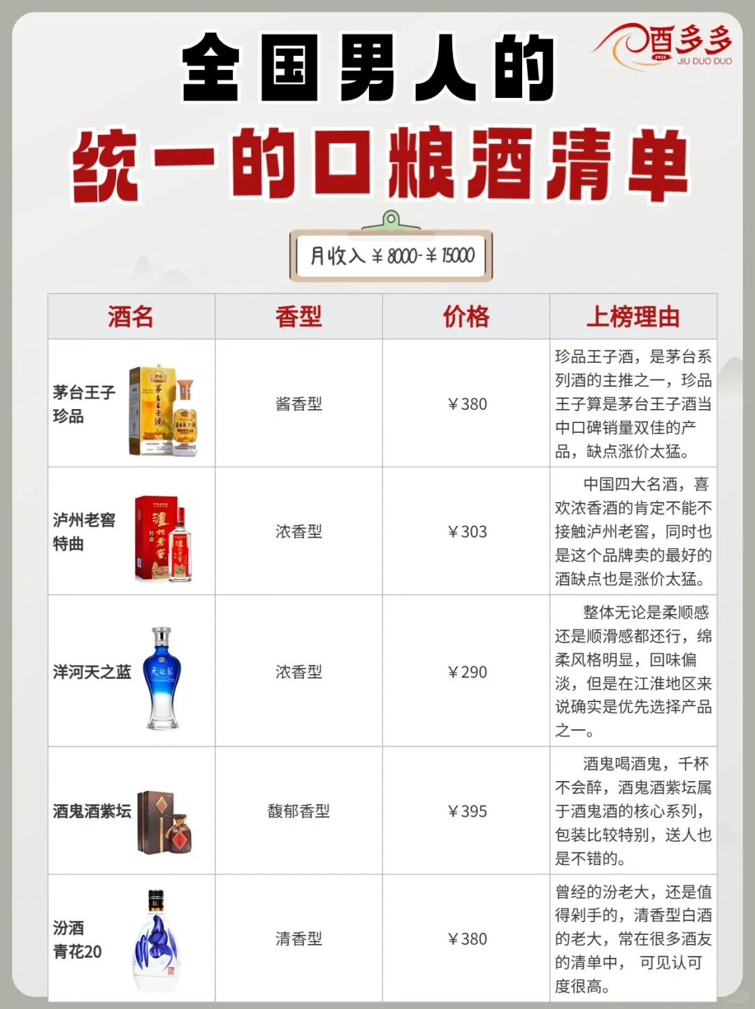 ?不同月收入男人的【口粮酒清单】