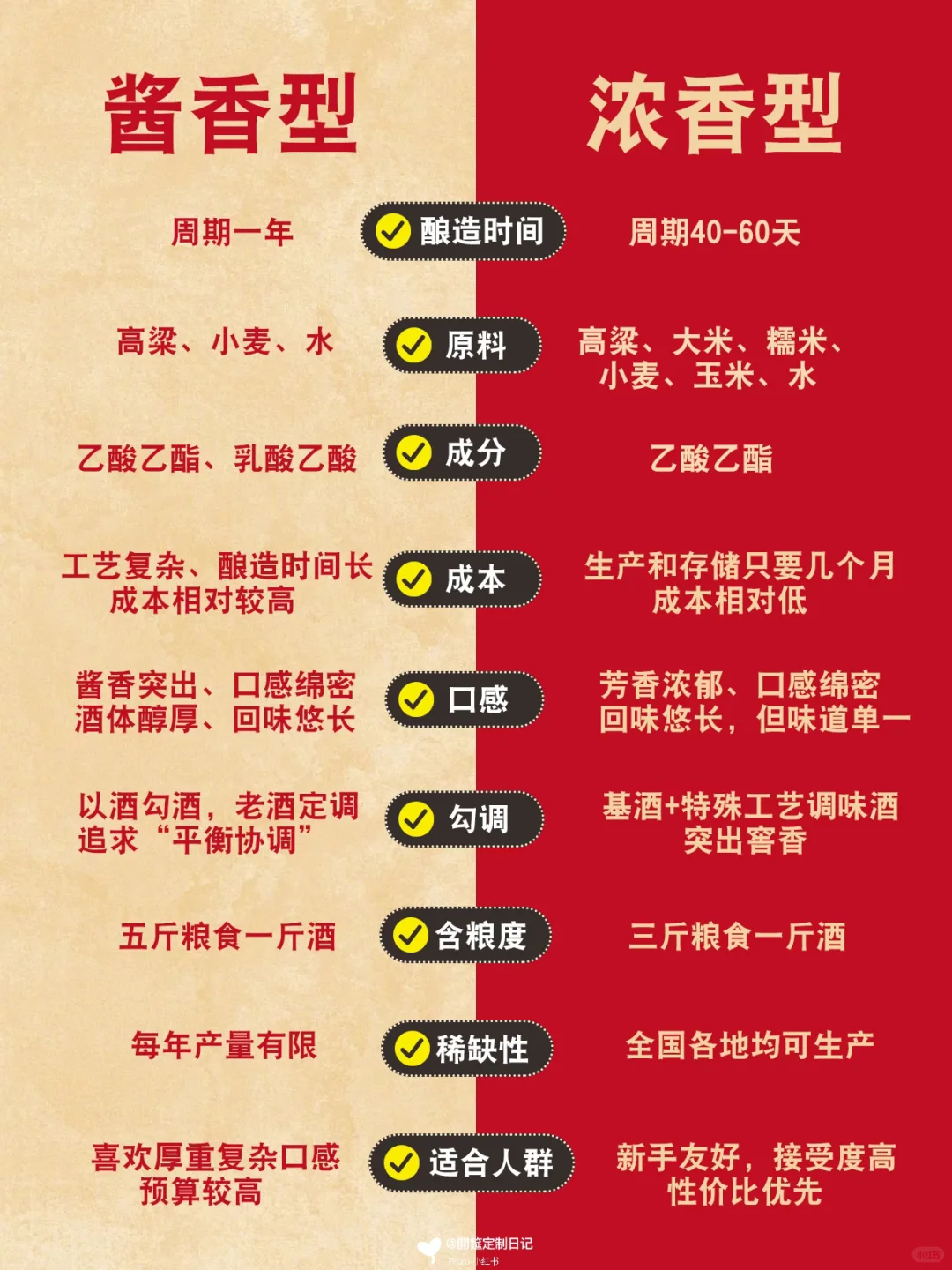 【干货】酱香vs浓香白酒区别！