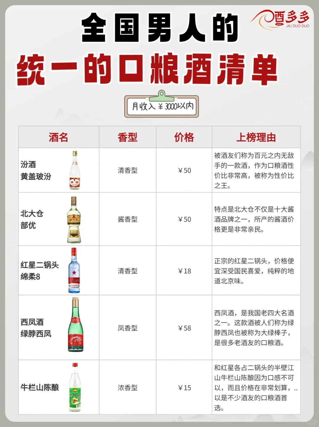 ?不同月收入男人的【口粮酒清单】