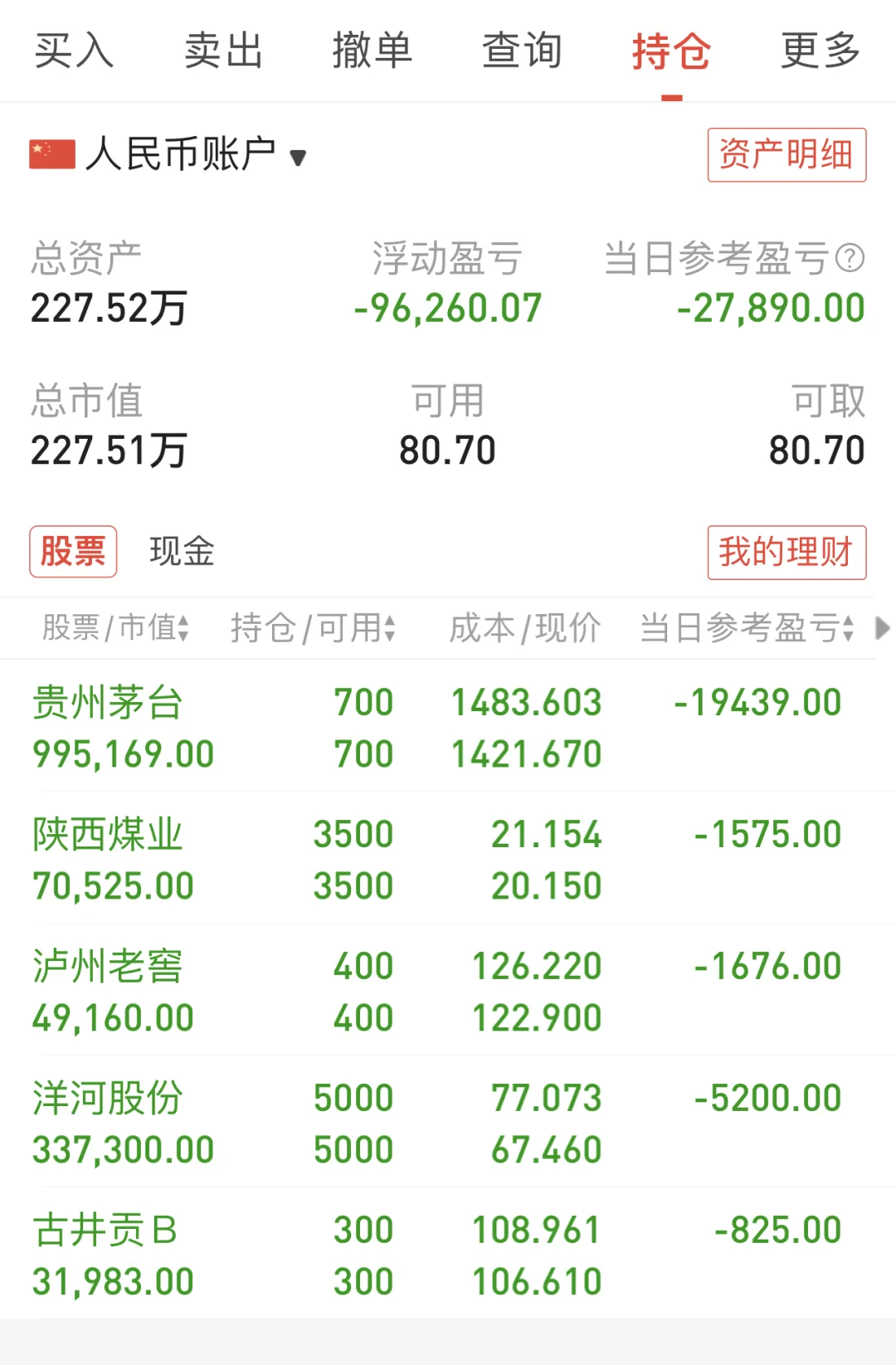 鼓破万人捶，今日亏损3.2万（第206天）
