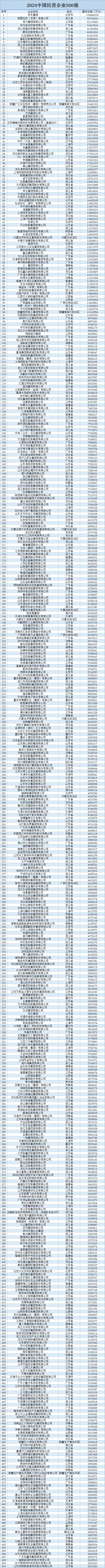 2024年全国民营企业500强