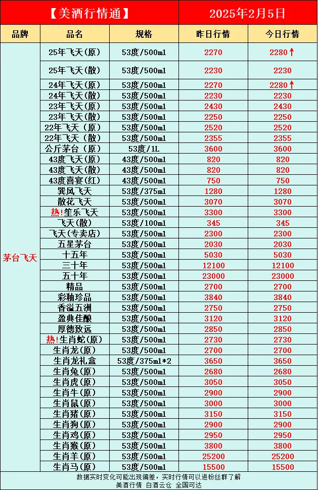 2月5日今日最新白酒行情速递✅