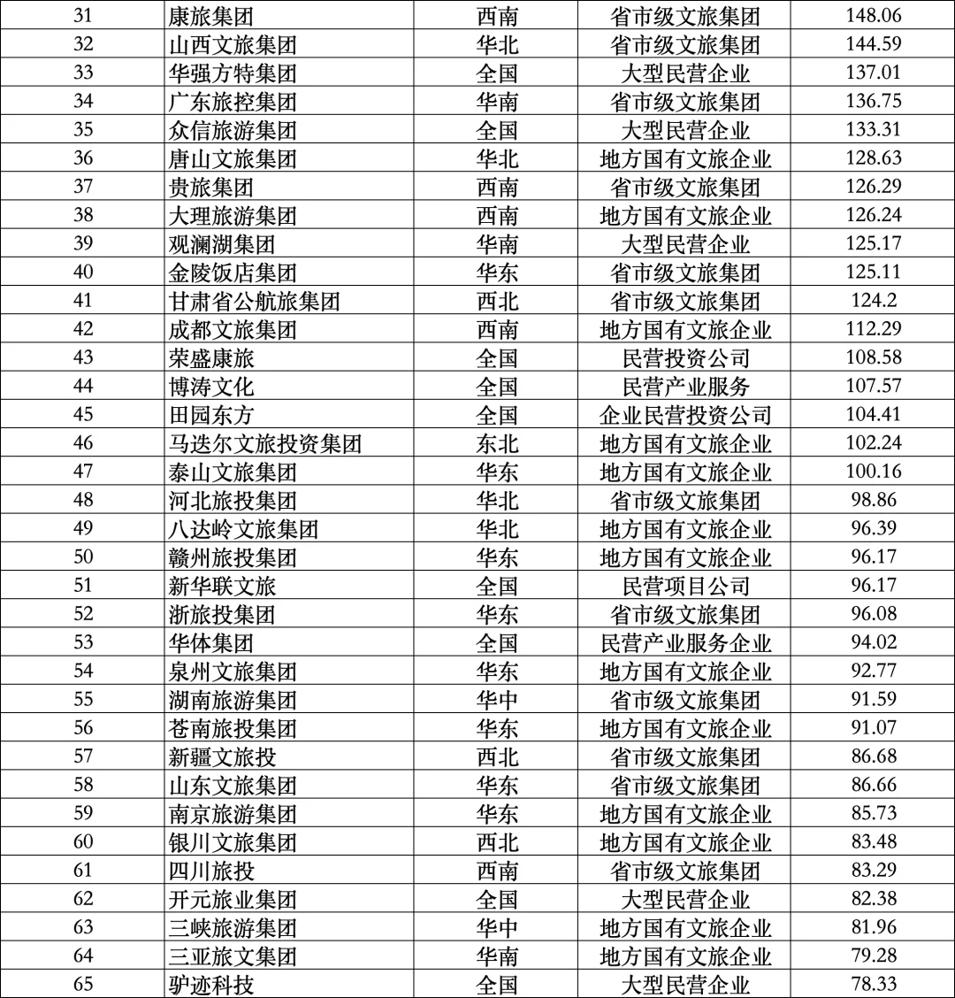 2024年中国文旅集团品牌传播力100强榜单