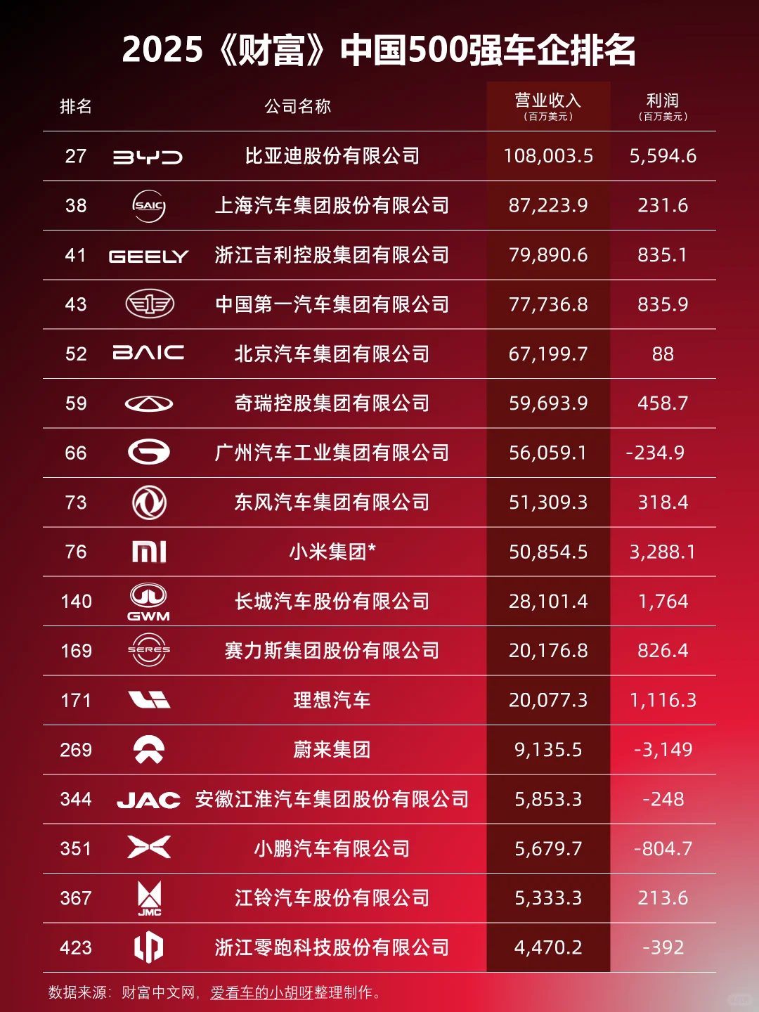 ?哪些车企又进500强了❓