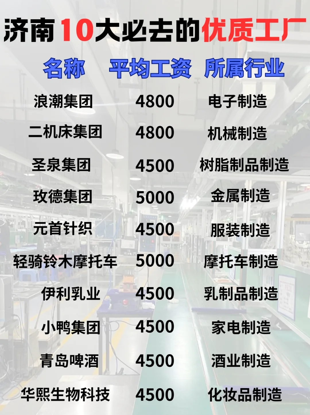 济南10大必去的工厂排行榜，你认同吗？