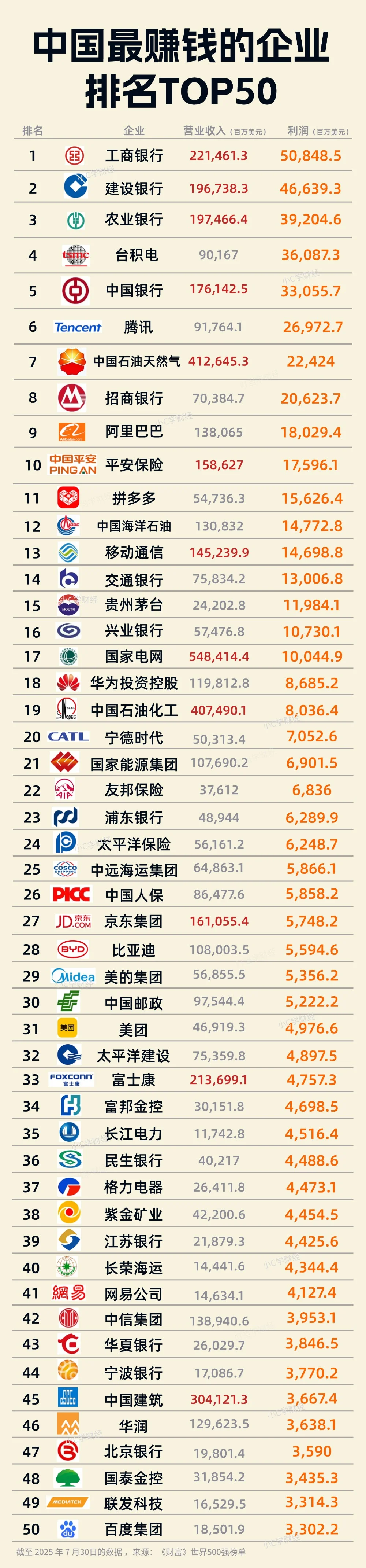 中国最赚钱的企业排名TOP50❗️