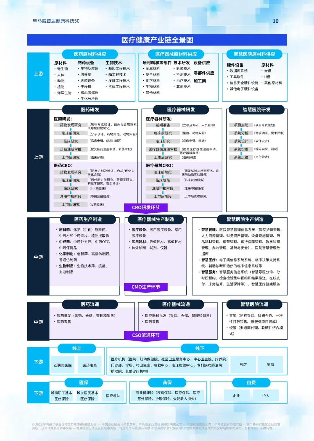 2025毕马威首届中国健康科技企业50报告