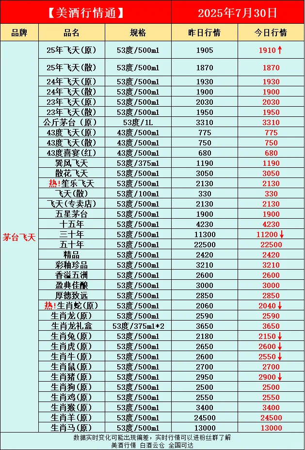 7月30日今日最新白酒行情速递✅