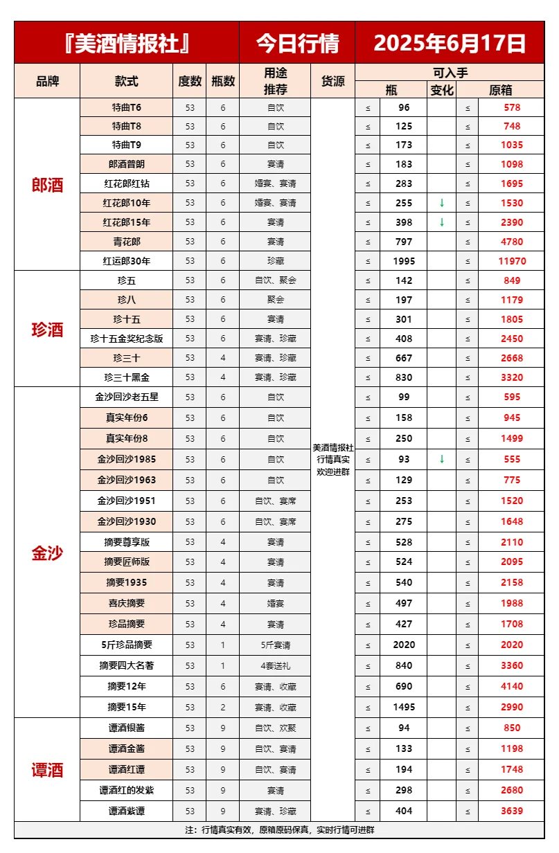 2025 年 6 月 17 日今日最新白酒行情✅