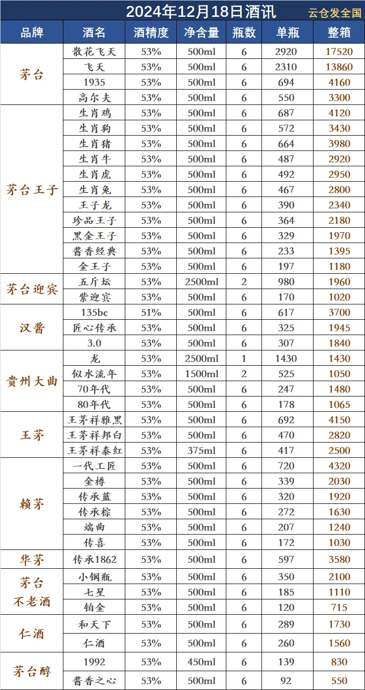 2024年12月18日白酒行情
