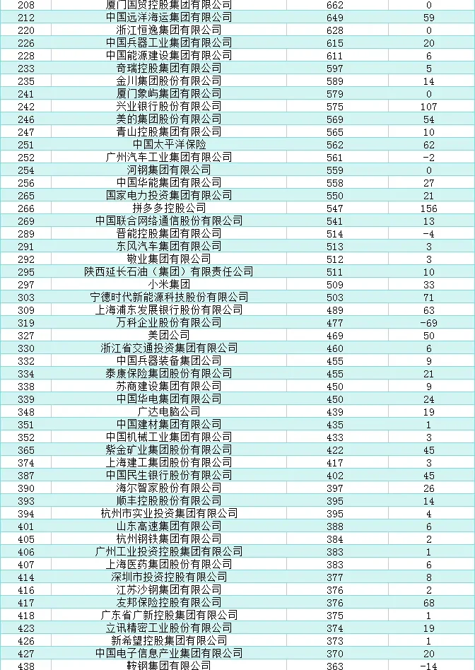 世界500强排行（中国、广东企业上版名单）