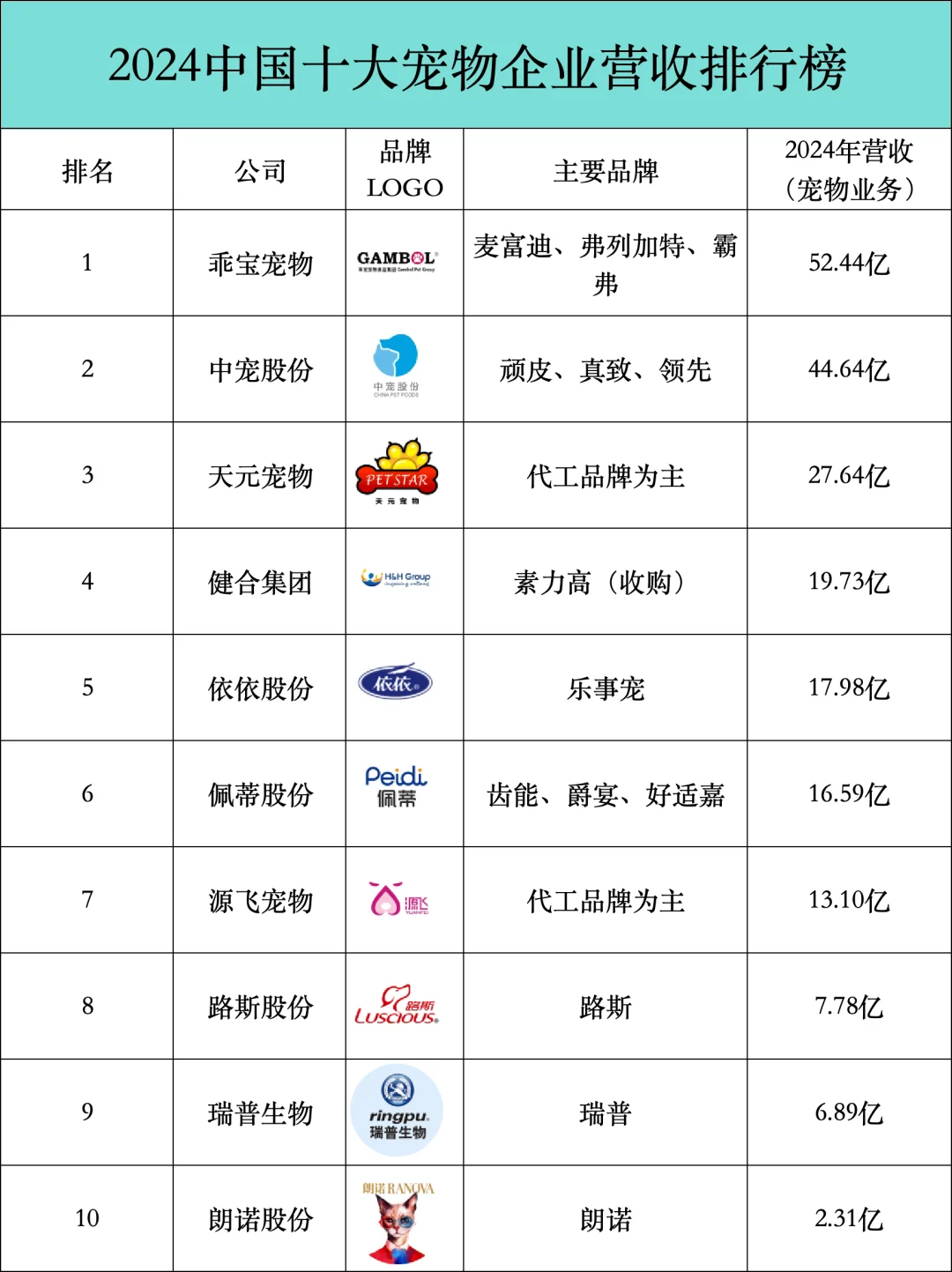 2024中国十大宠物企业营收排行榜