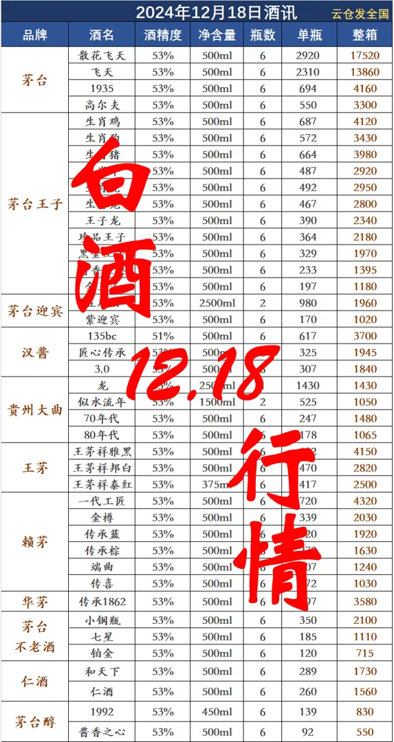 2024年12月18日白酒行情
