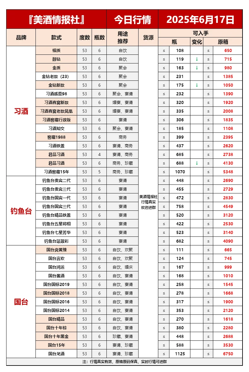 2025 年 6 月 17 日今日最新白酒行情✅