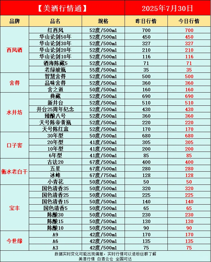 7月30日今日最新白酒行情速递✅