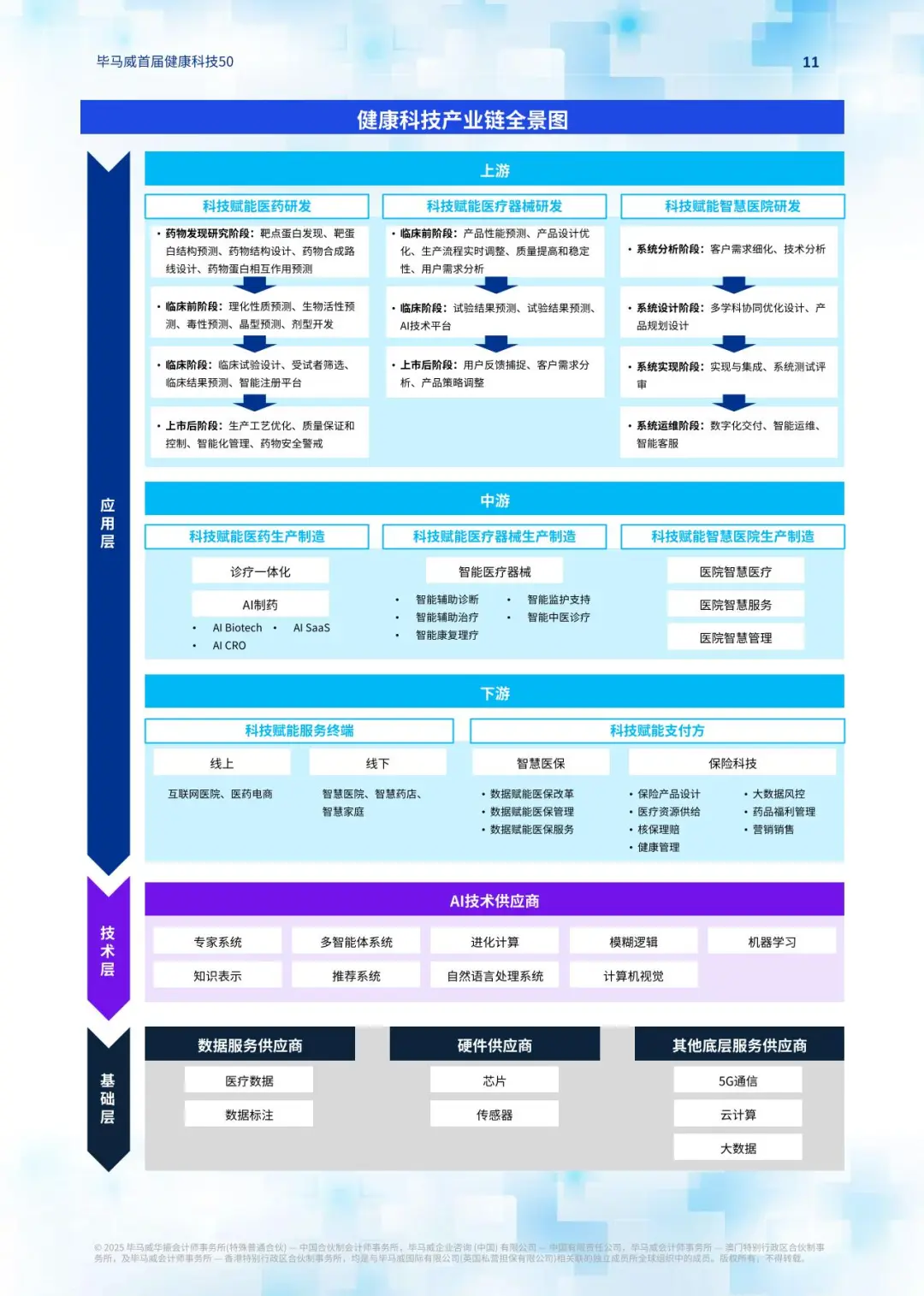 2025毕马威首届中国健康科技企业50报告