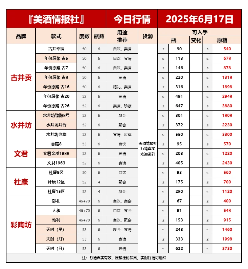 2025 年 6 月 17 日今日最新白酒行情✅