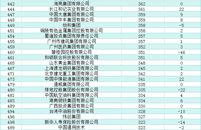 世界500强排行（中国、广东企业上版名单）