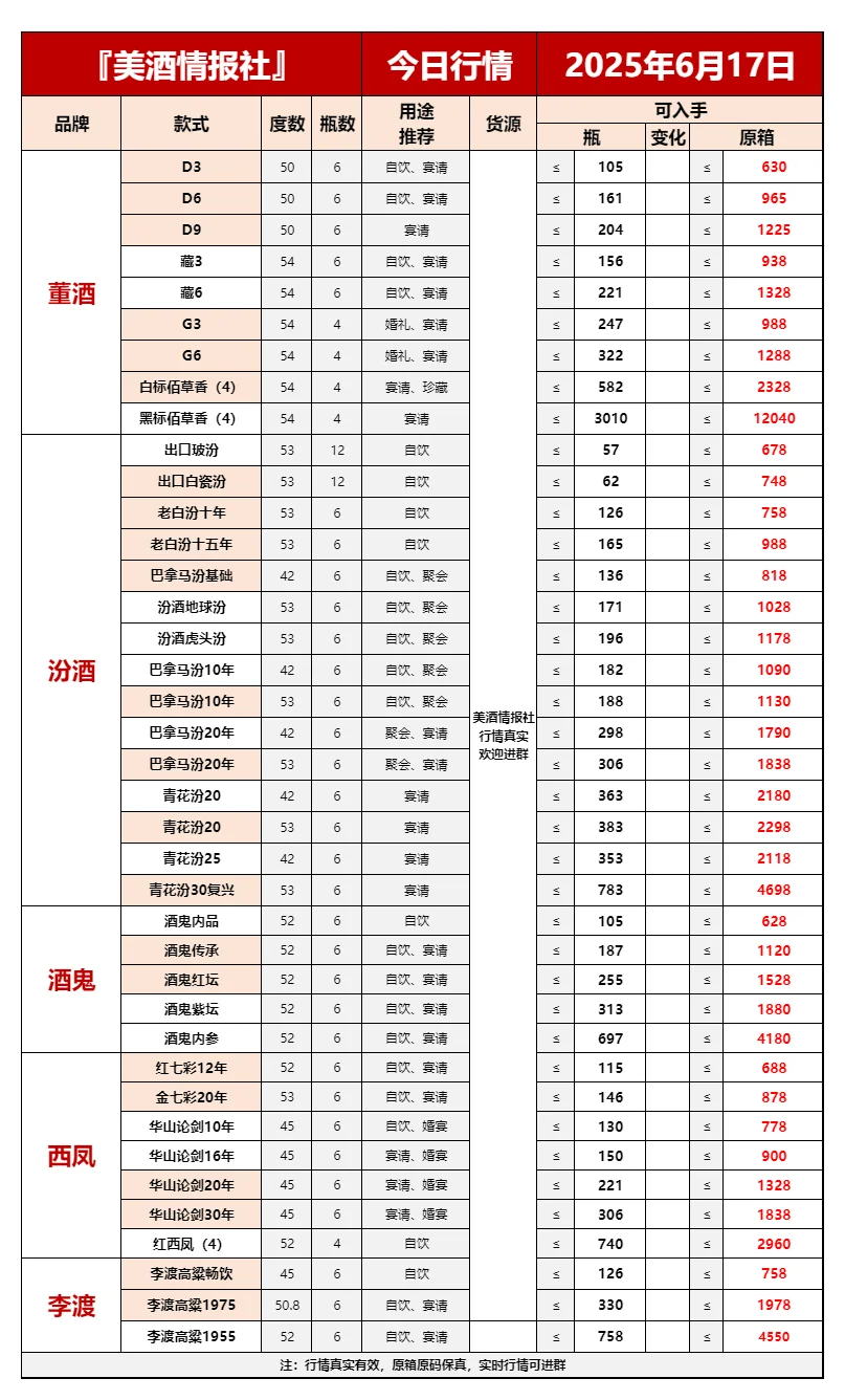 2025 年 6 月 17 日今日最新白酒行情✅