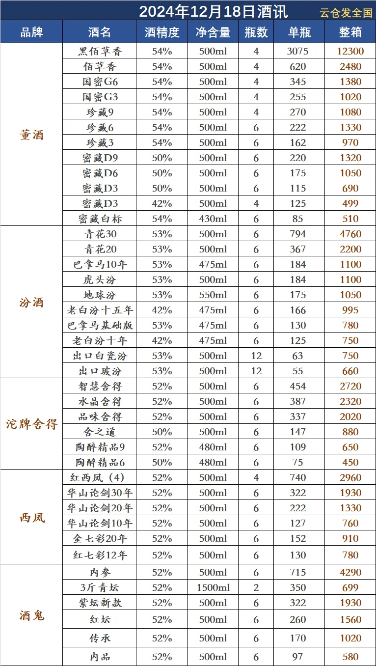 2024年12月18日白酒行情