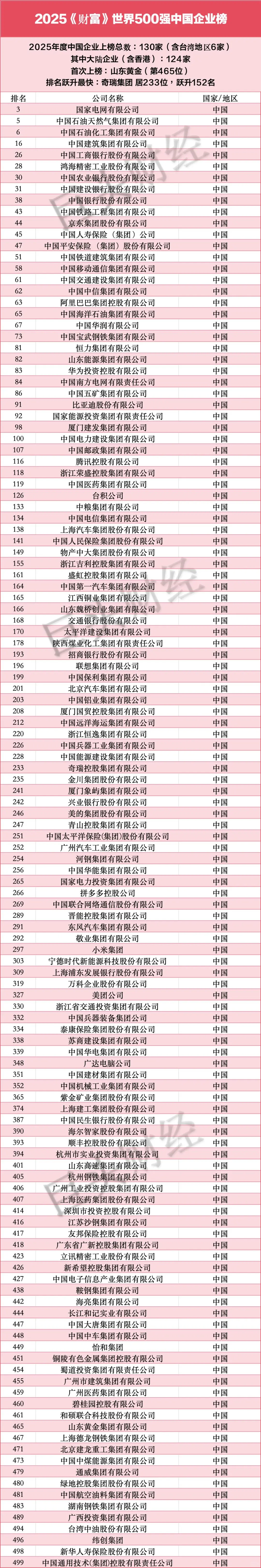 世界500强的中国公司
