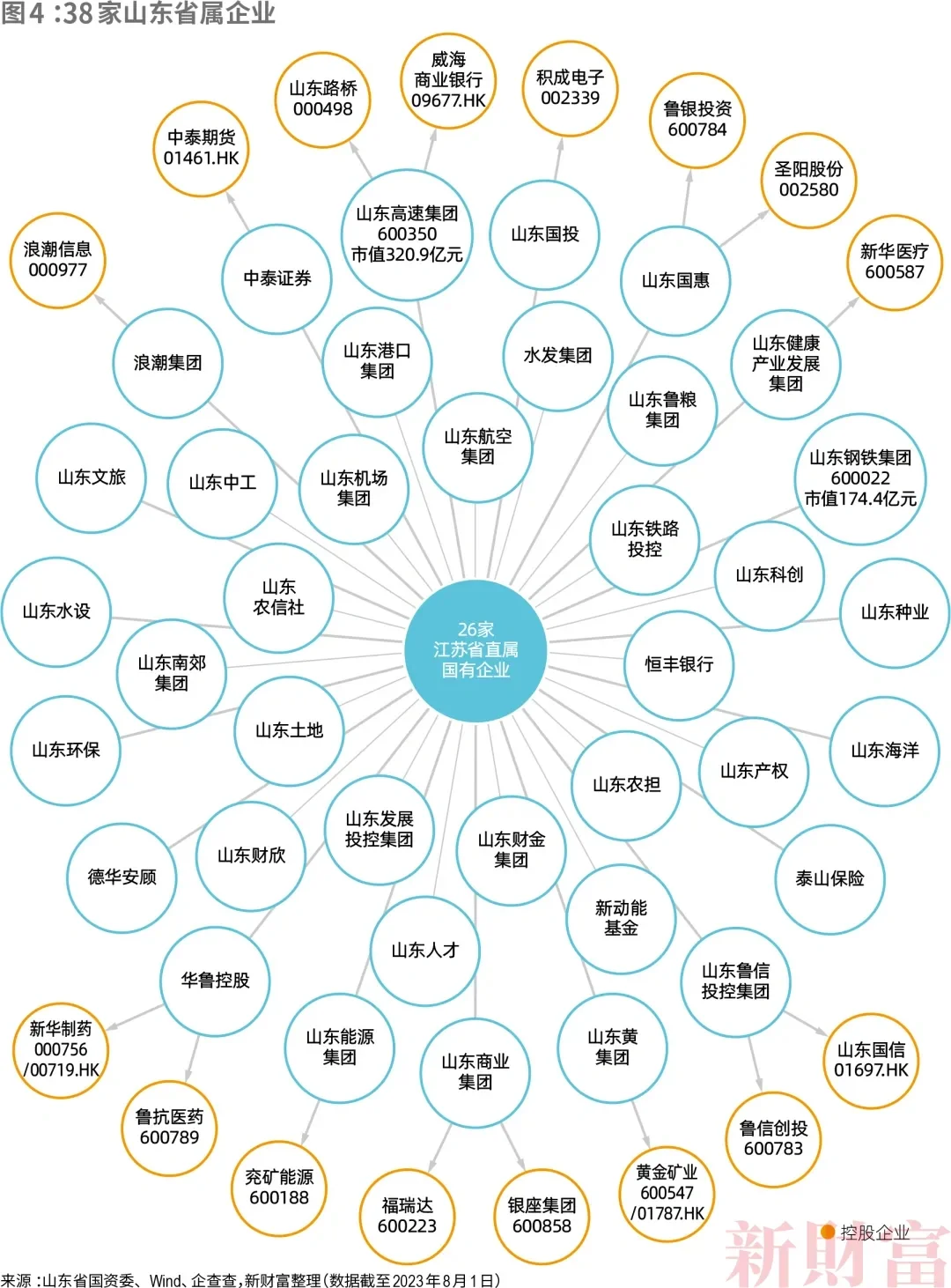 山东38家省属国企图谱，制造业底蕴深厚