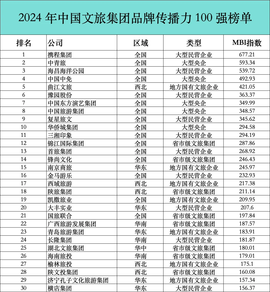 2024年中国文旅集团品牌传播力100强榜单