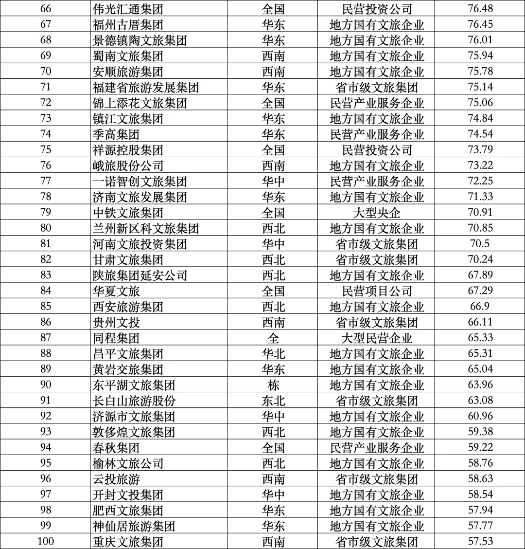 2024年中国文旅集团品牌传播力100强榜单