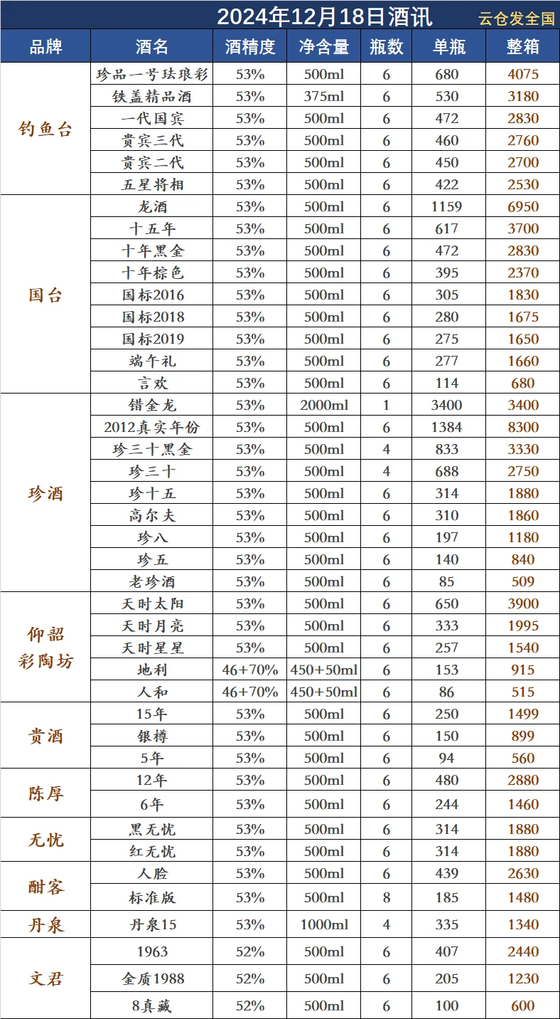 2024年12月18日白酒行情
