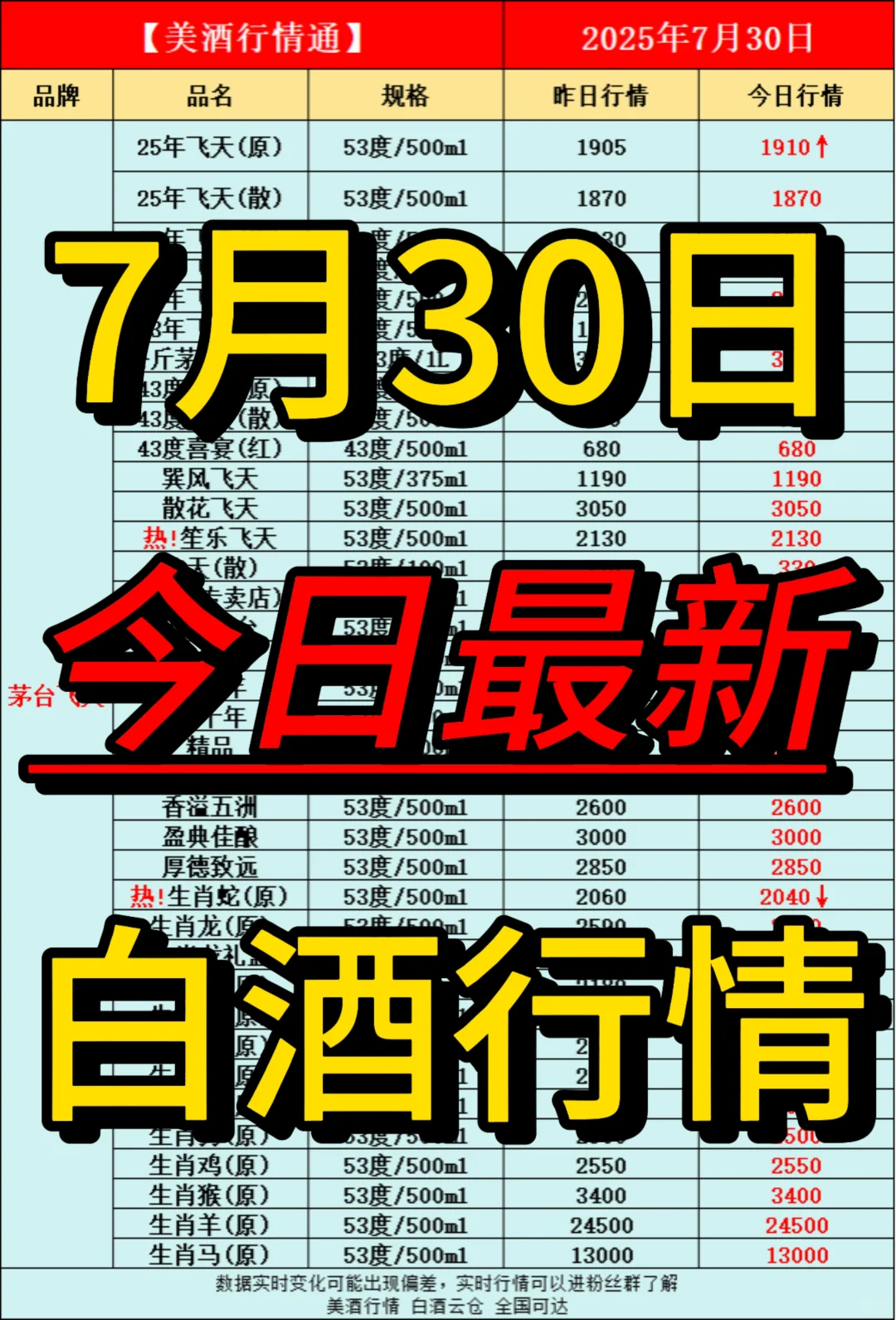 7月30日今日最新白酒行情速递✅