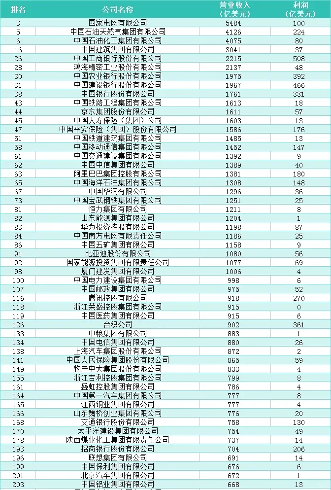 世界500强排行（中国、广东企业上版名单）