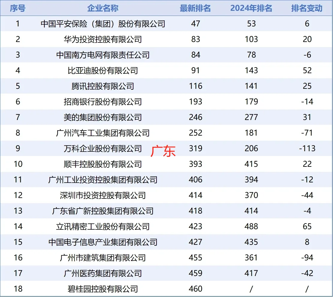 世界500强排行（中国、广东企业上版名单）