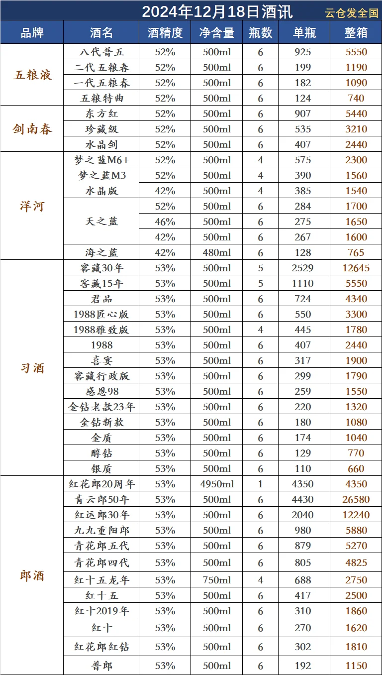 2024年12月18日白酒行情