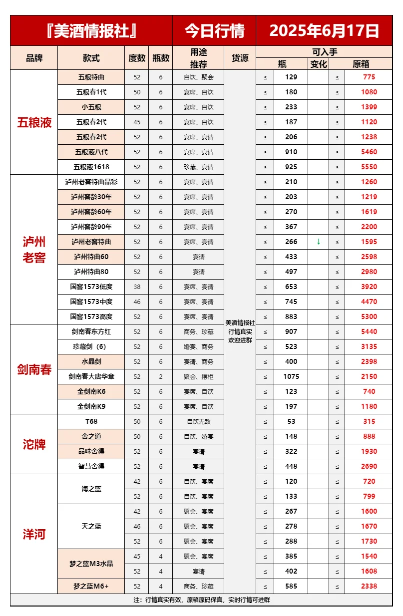 2025 年 6 月 17 日今日最新白酒行情✅