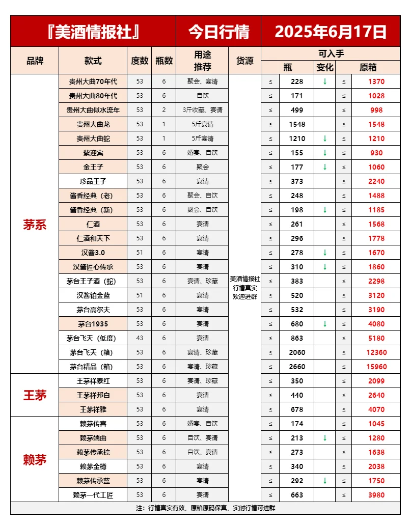 2025 年 6 月 17 日今日最新白酒行情✅