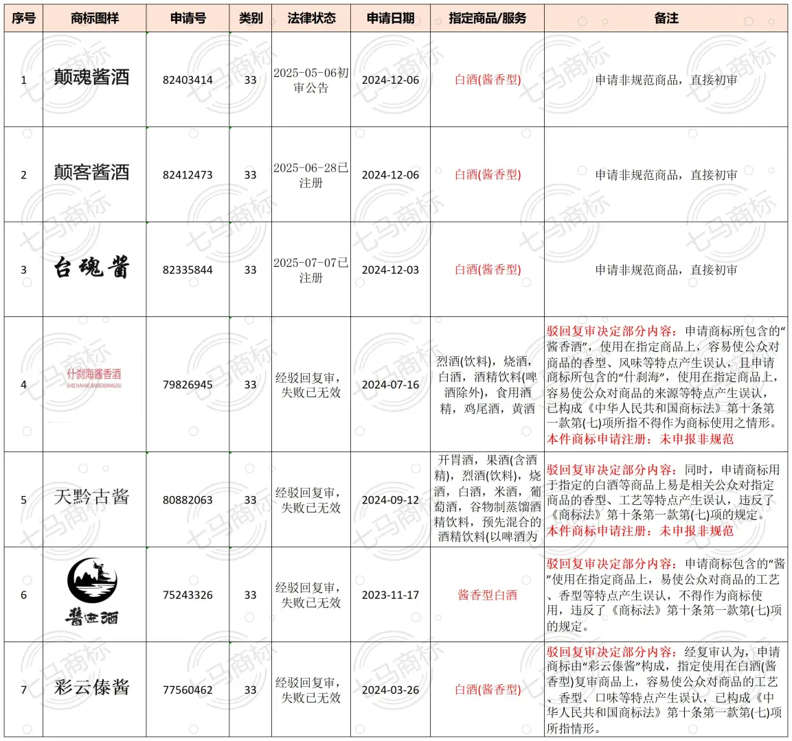 酱香型白酒商标被误认驳回，要不试试这招？